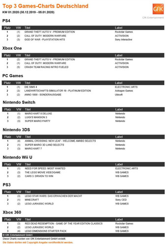 GfK Entertainment Games-Charts KW 01, 2020