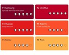 Samsung, OnePlus und Huawei werden im Negativ-Ranking der Webseite "Don`t kill my App" am meisten als Störenfriede unter den Android-OEMs bewertet.