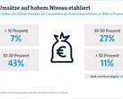 Onlinehandel: Händler machen ein Viertel des Umsatzes online
