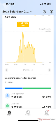 Solarertrag pro Tag
