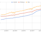 Google: 64 Prozent des Chrome-Traffics auf Android nutzt HTTPS