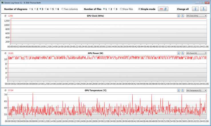 GPU-Messwerte während des Witcher-3-Tests