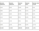 PC-Markt: Acer und Lenovo in EMEA verkaufen weniger Computer